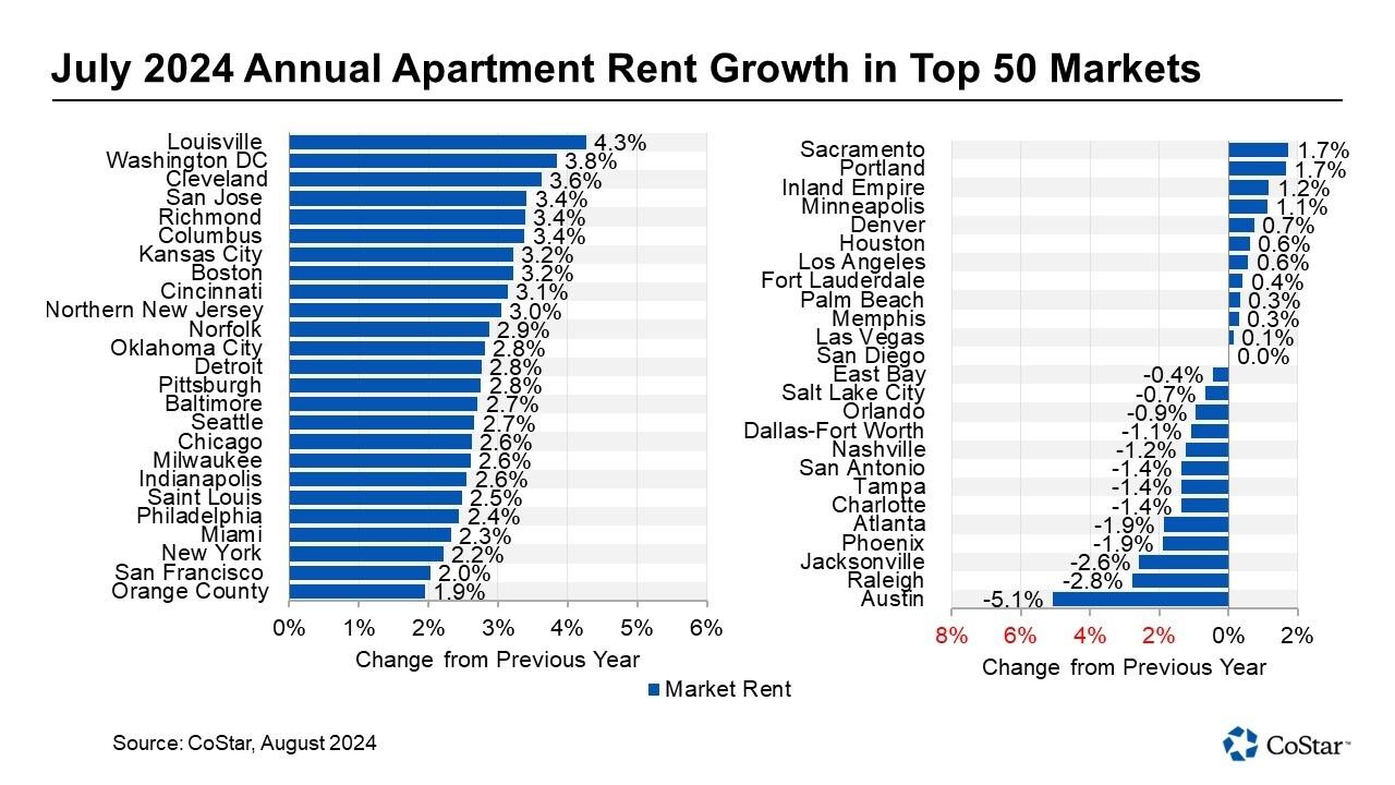 Rent Report for July 2024